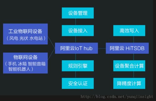 阿里云發(fā)布HitsDB IoT套件 物聯網設備上云步入快車道，引領行業(yè)智能化變革